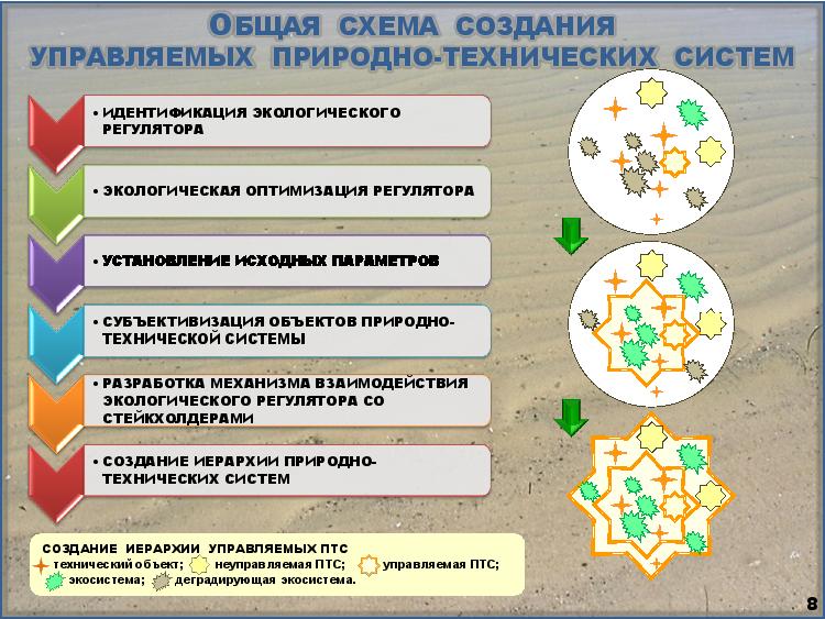 Слайд-8. Общая схема создания управляемых природно-технических систем
