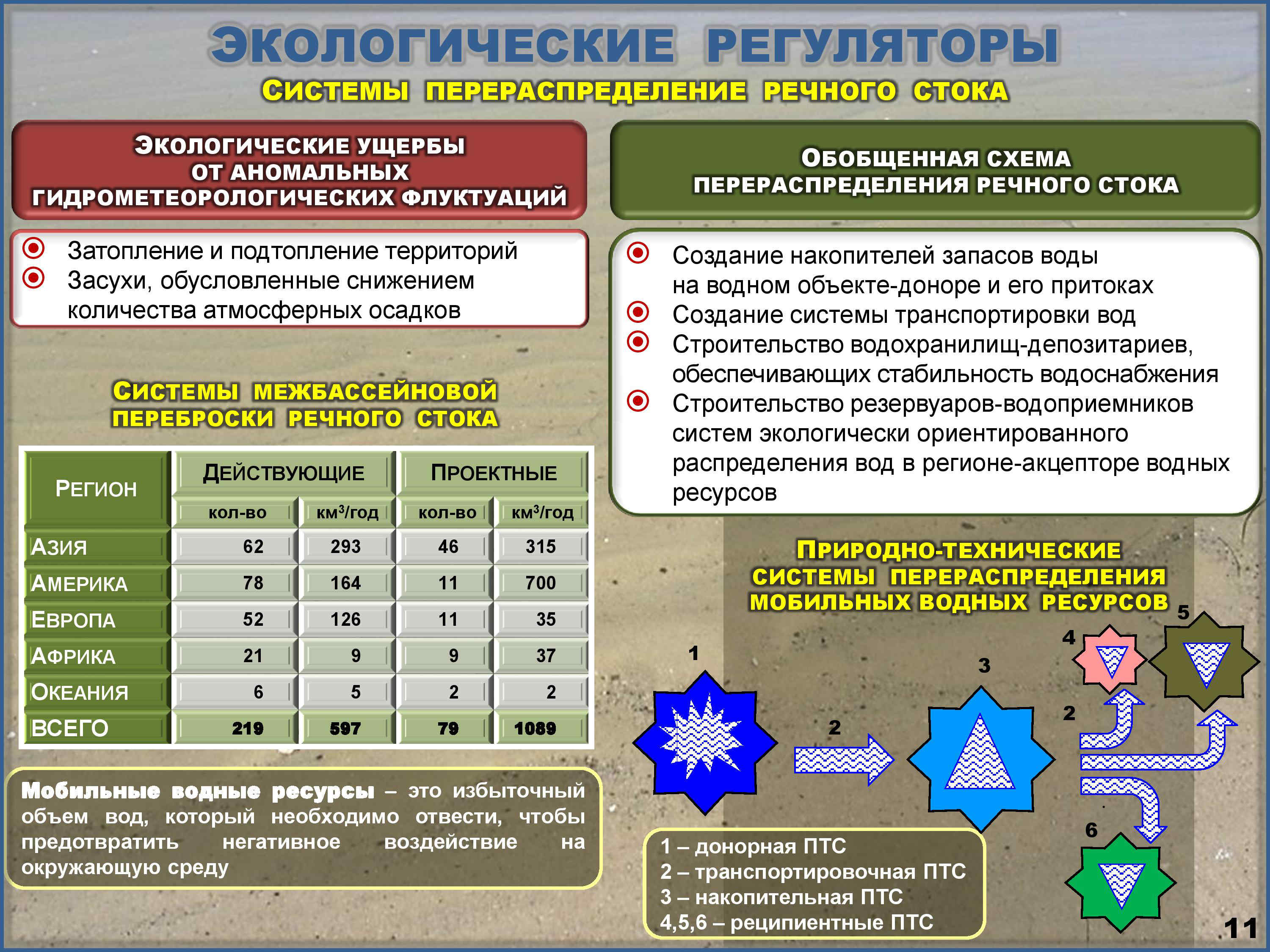 Слайд-11. Экологические регуляторы. Системы перераспределения речного стока