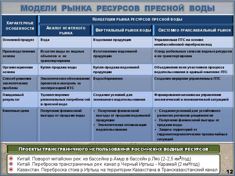 Слайд-12. Модели рынка ресурсов пресной воды