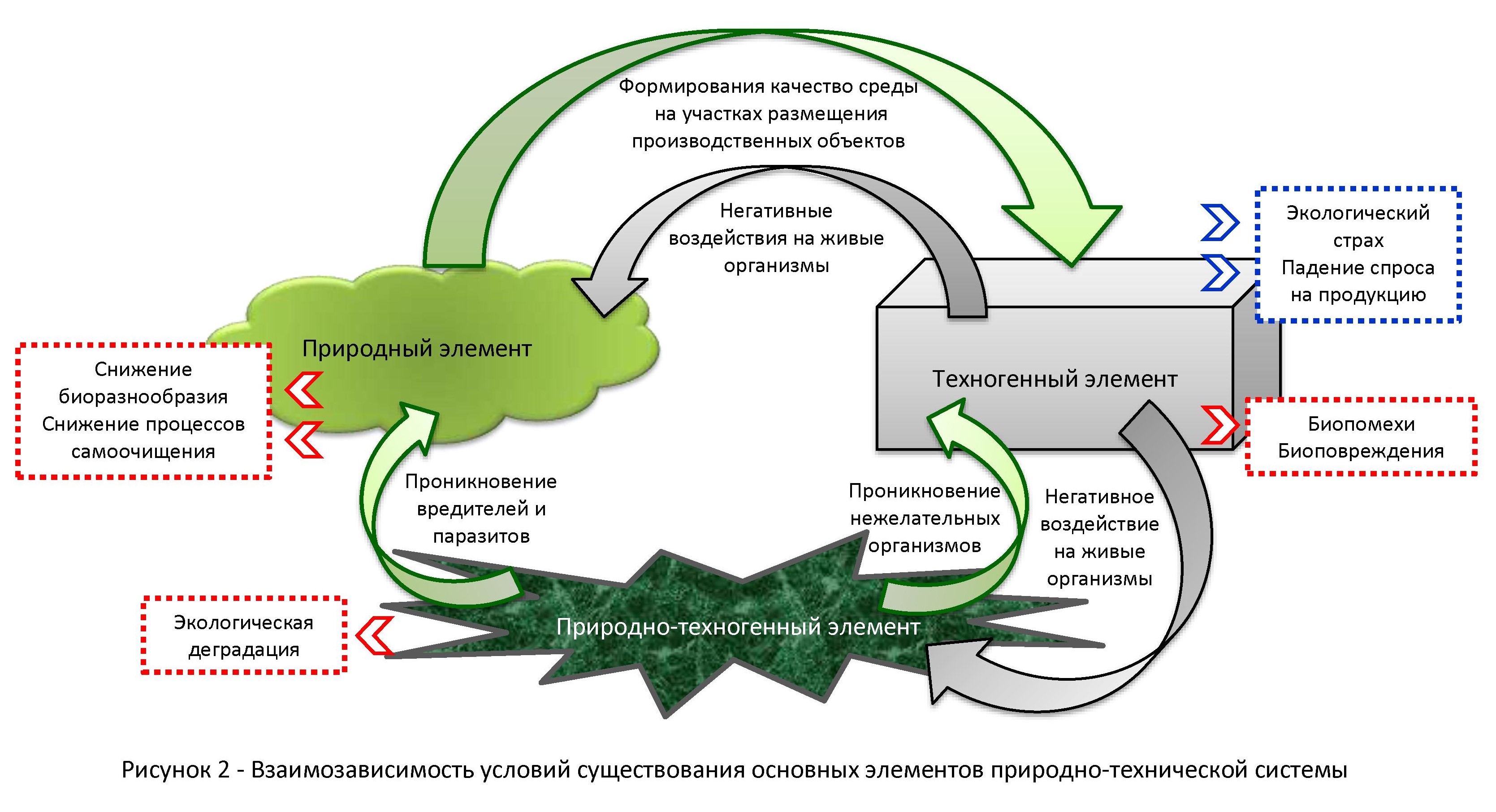 Взаимозависимость основных элементов ПТС