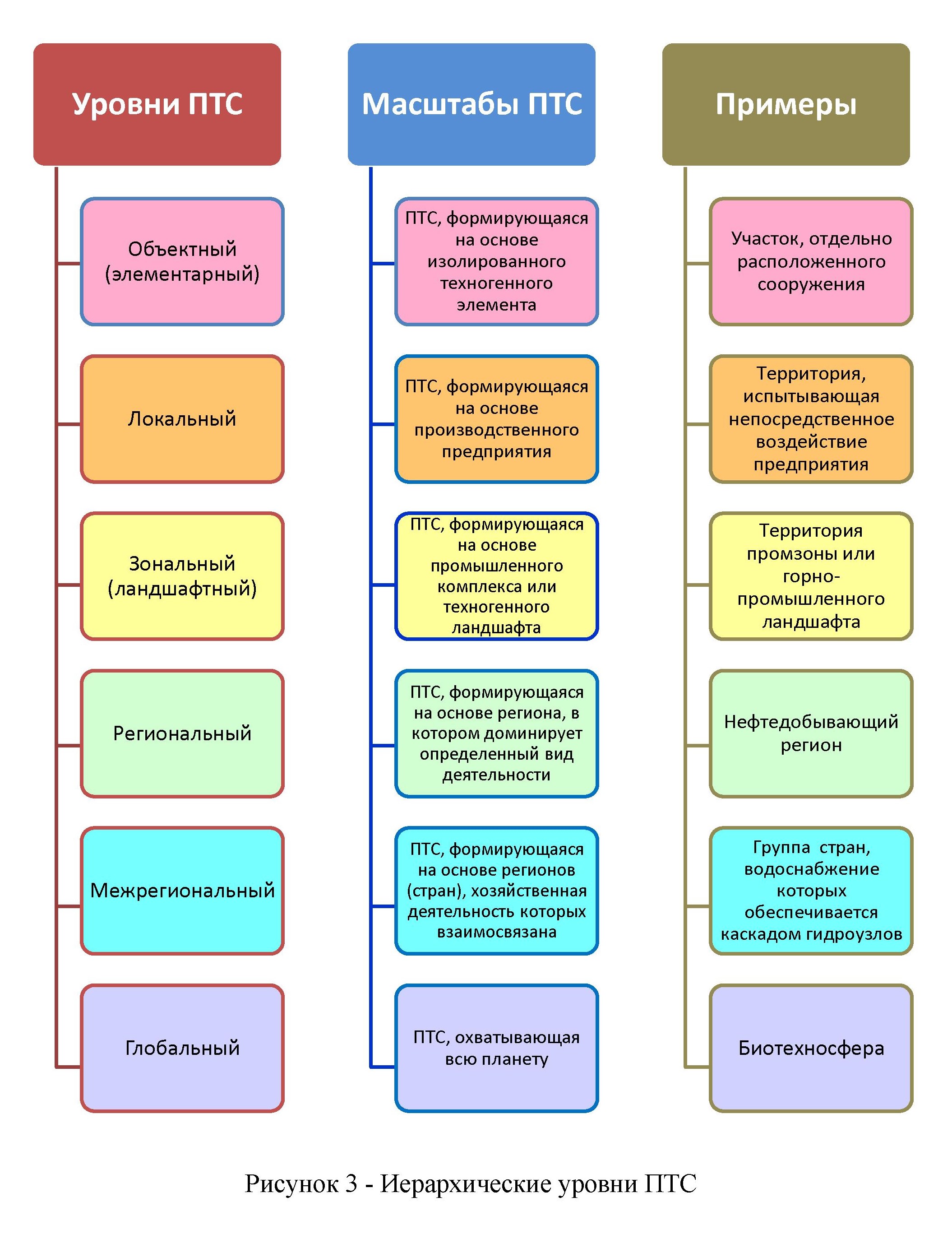 Иерархические уровни ПТС