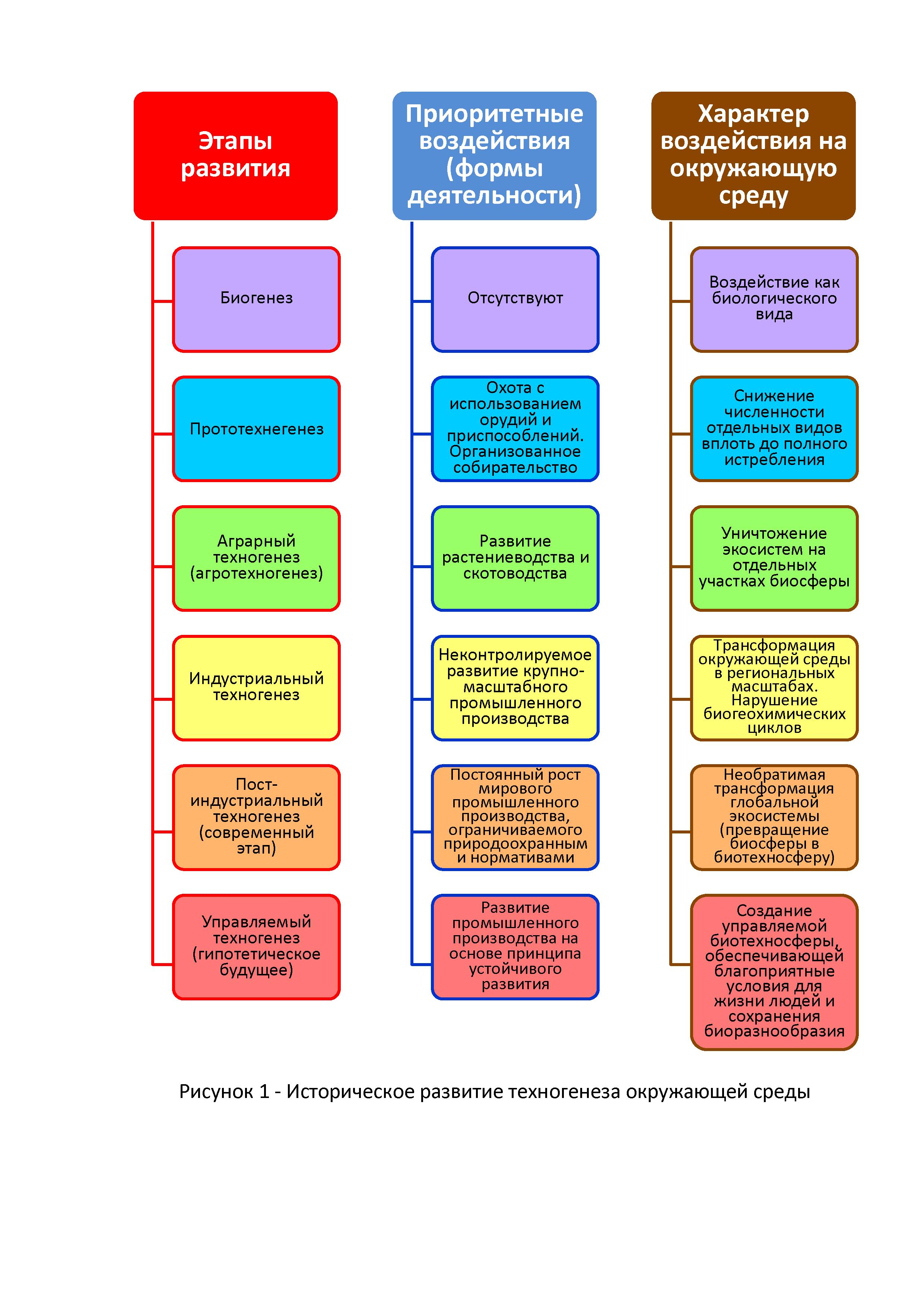 Историческое развитие техногенеза