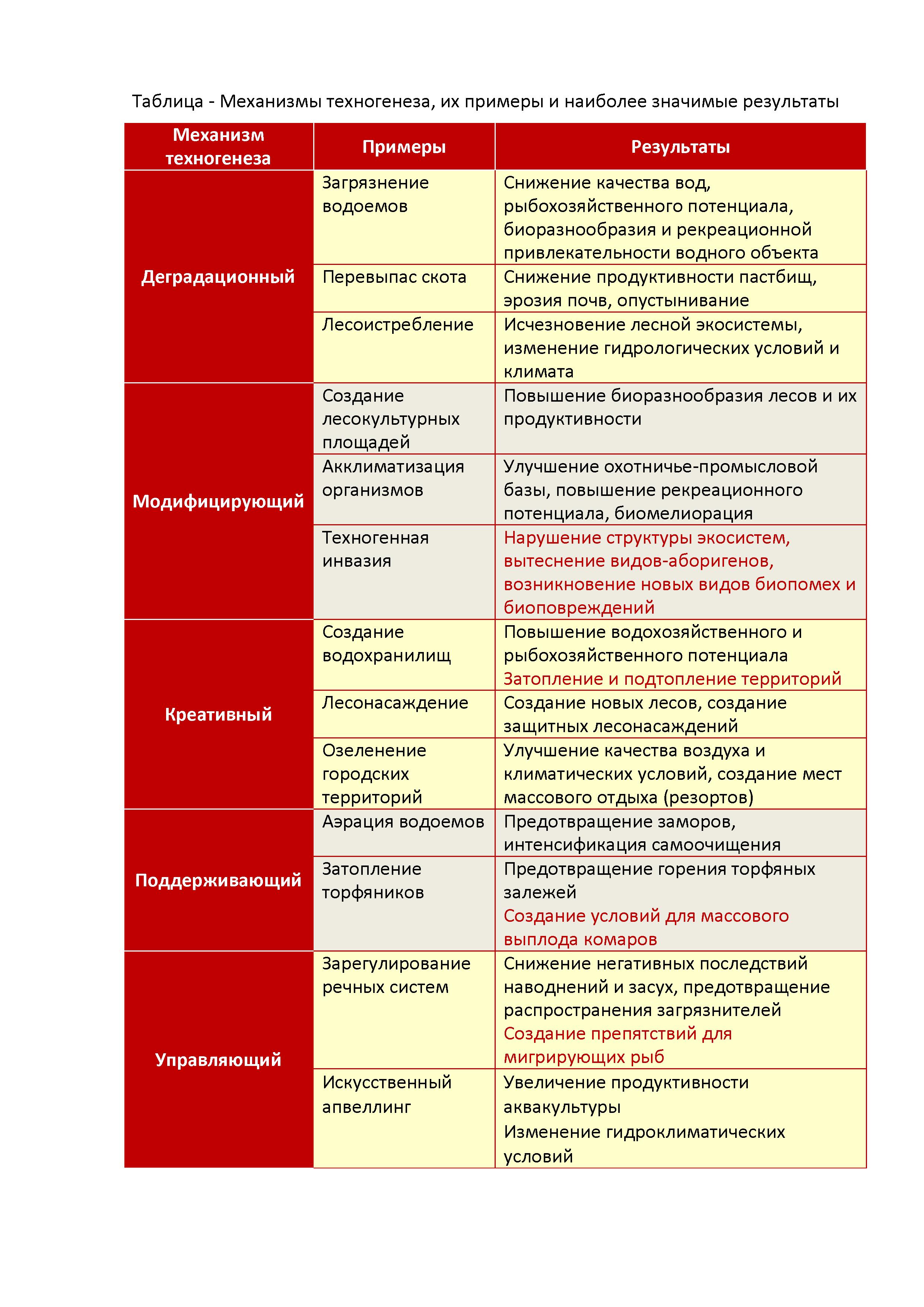 Механизмы техногенеза