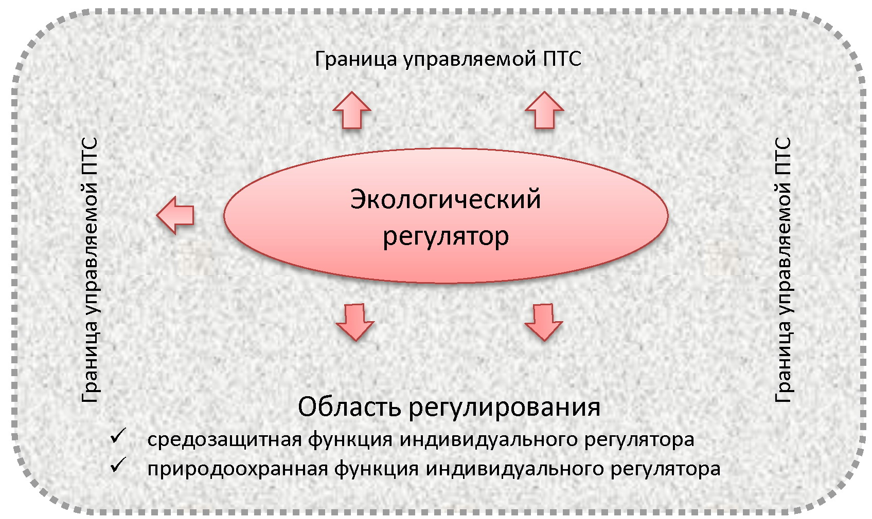 Индивидуальный экологический регулятор ПТС
