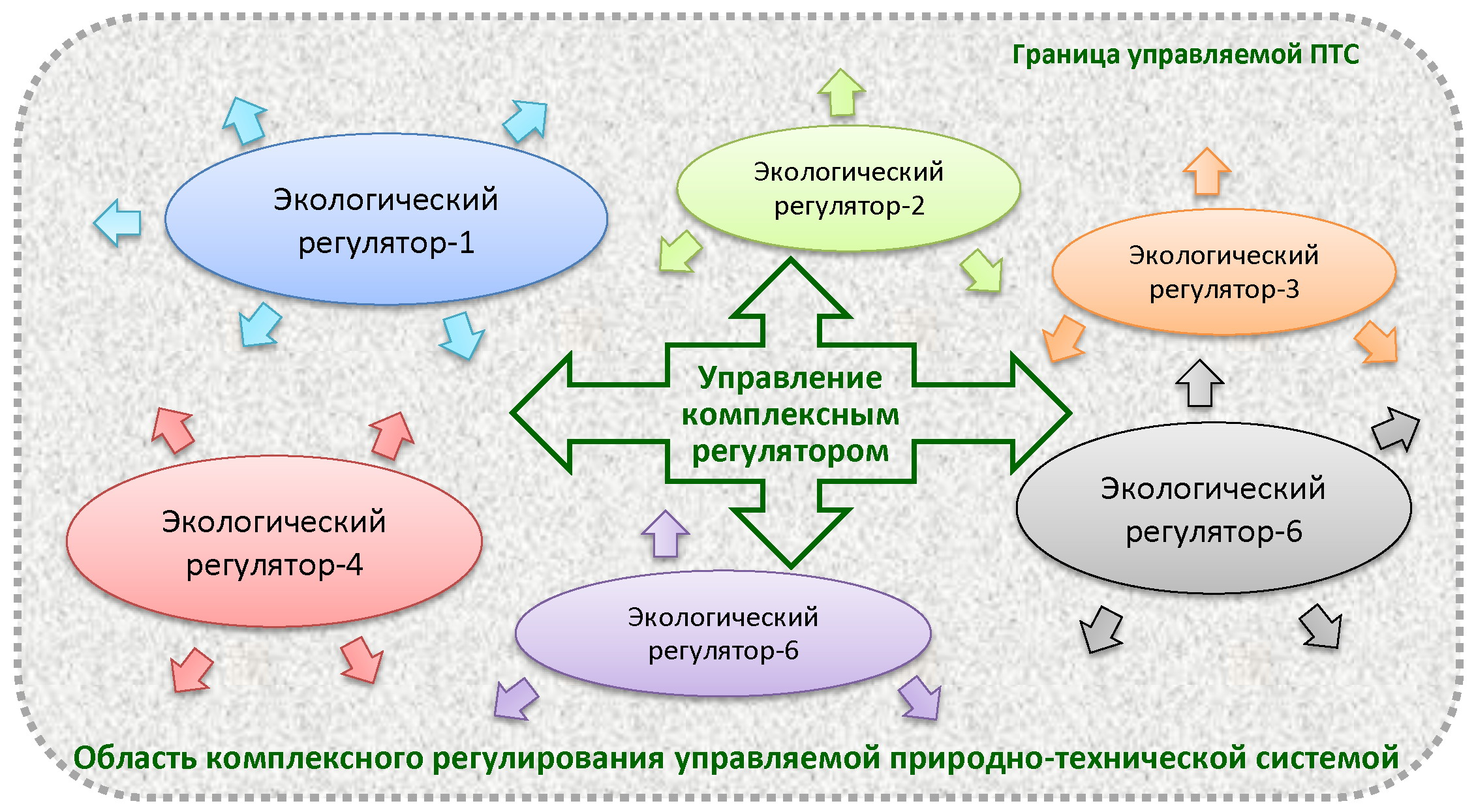 Комплексный экологический регулятор ПТС