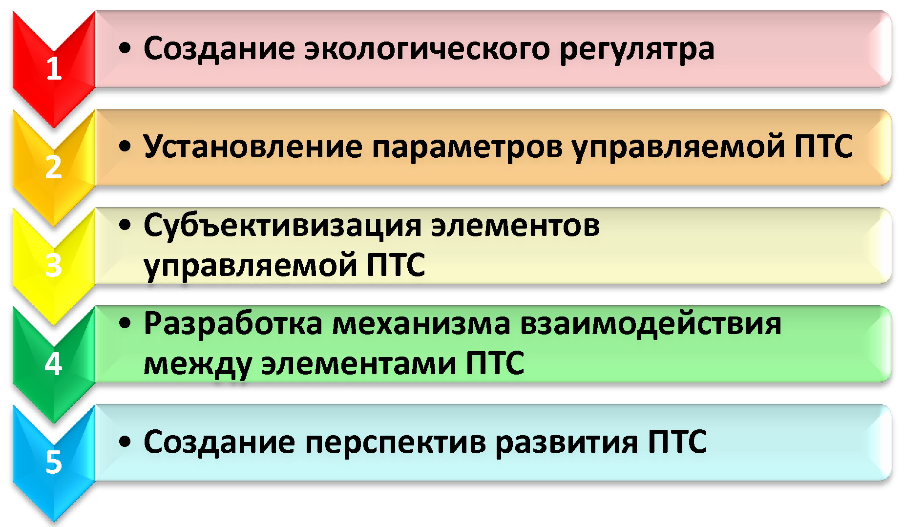 Схема создания управляемой ПТС