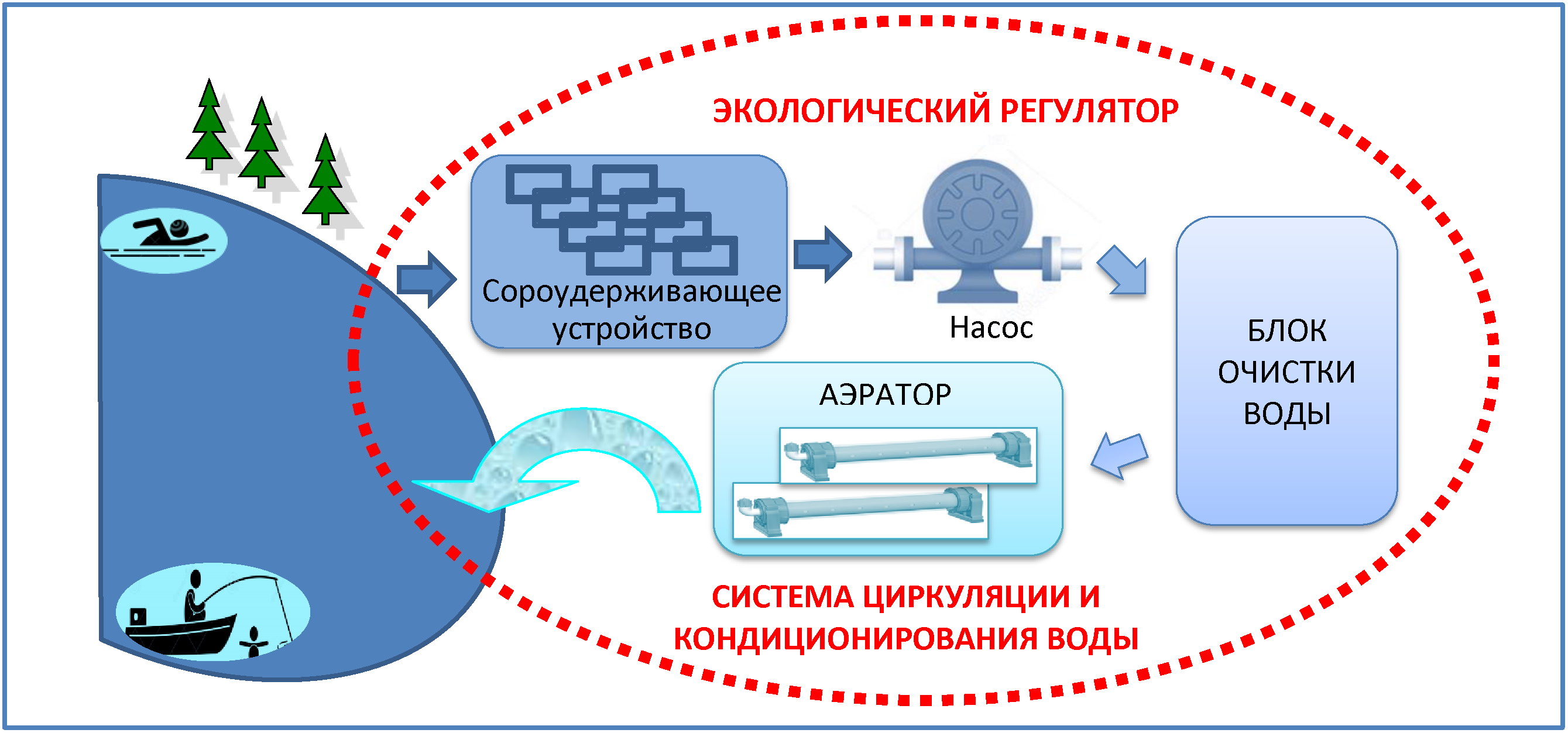 Управляемая ПТС городского пруда