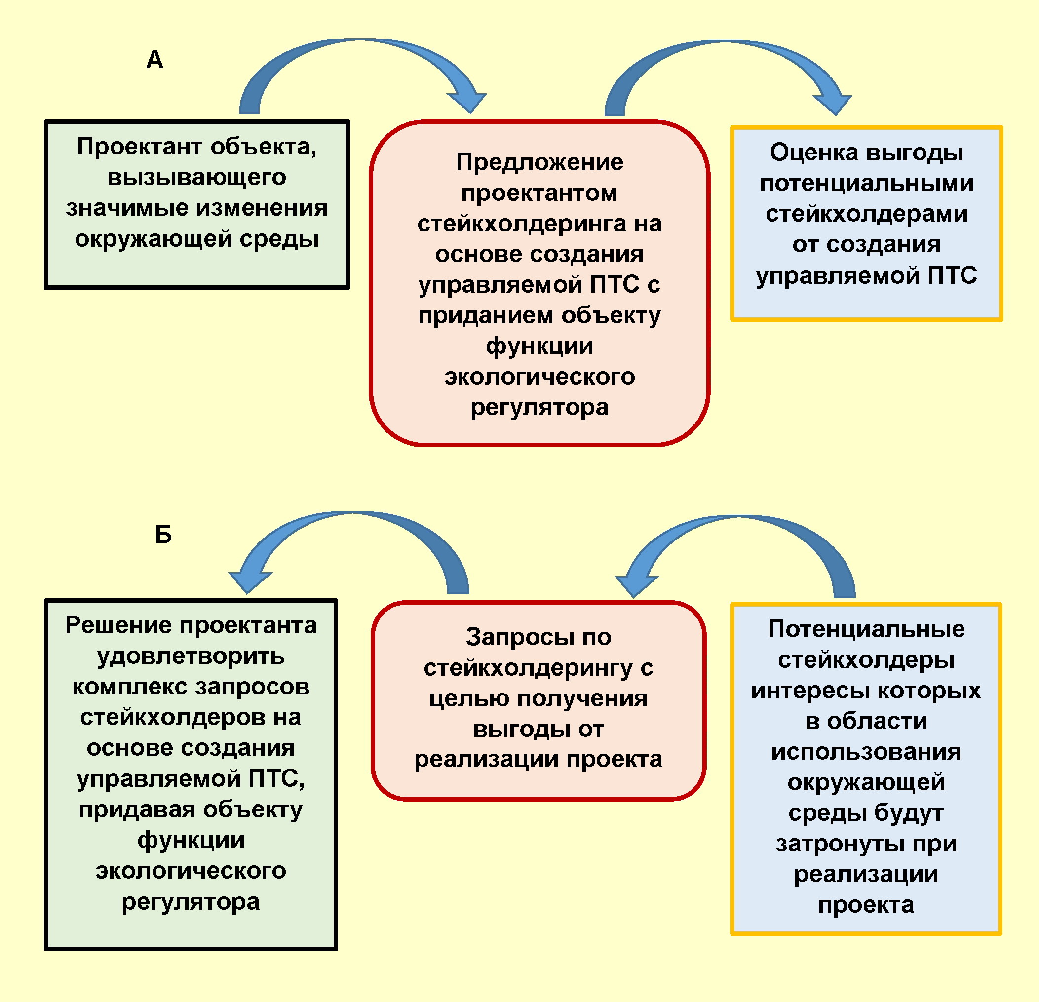 Механизмы взаимодействия стейкхолдеров  