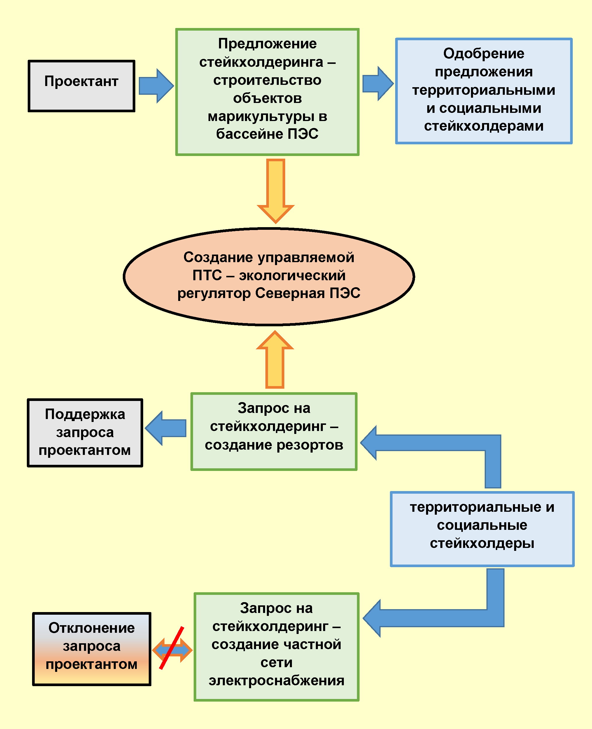 Формирование ПТС на основе стейкхолдеринга   
