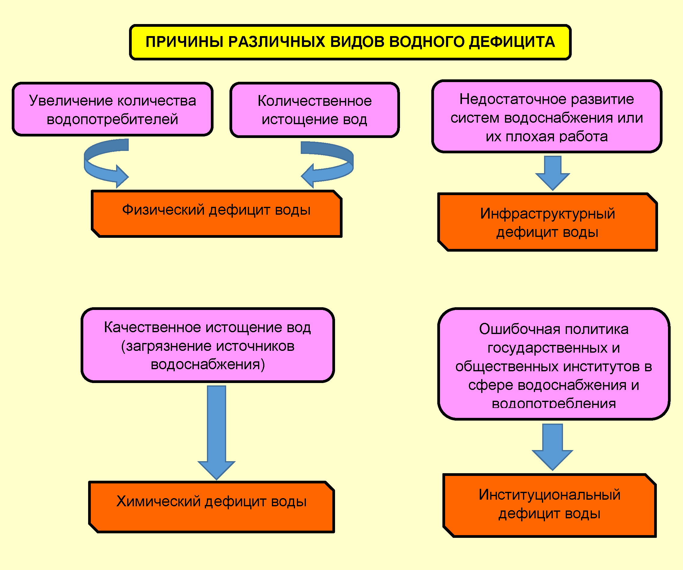 Водный дефицит