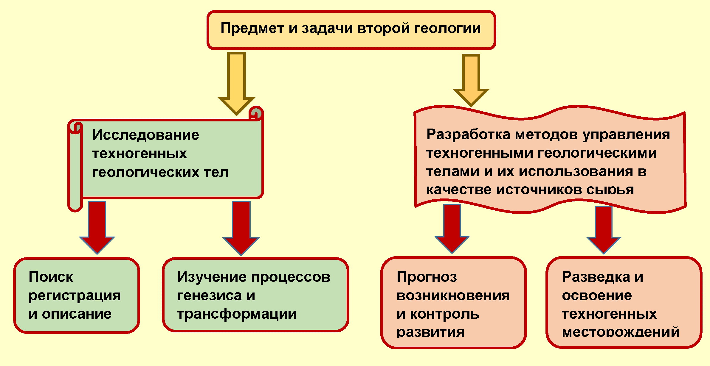 Вторая геология