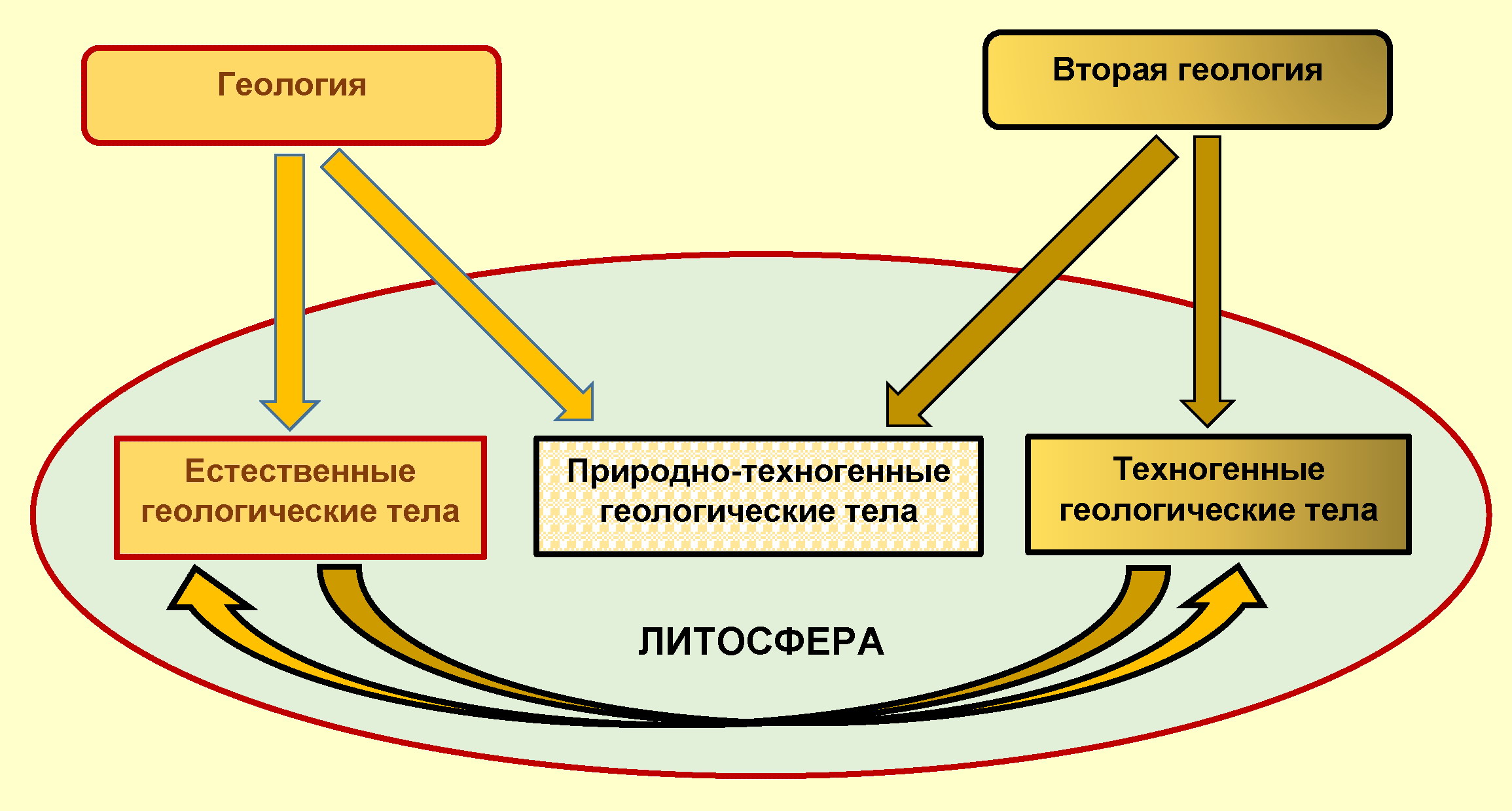 Вторая геология