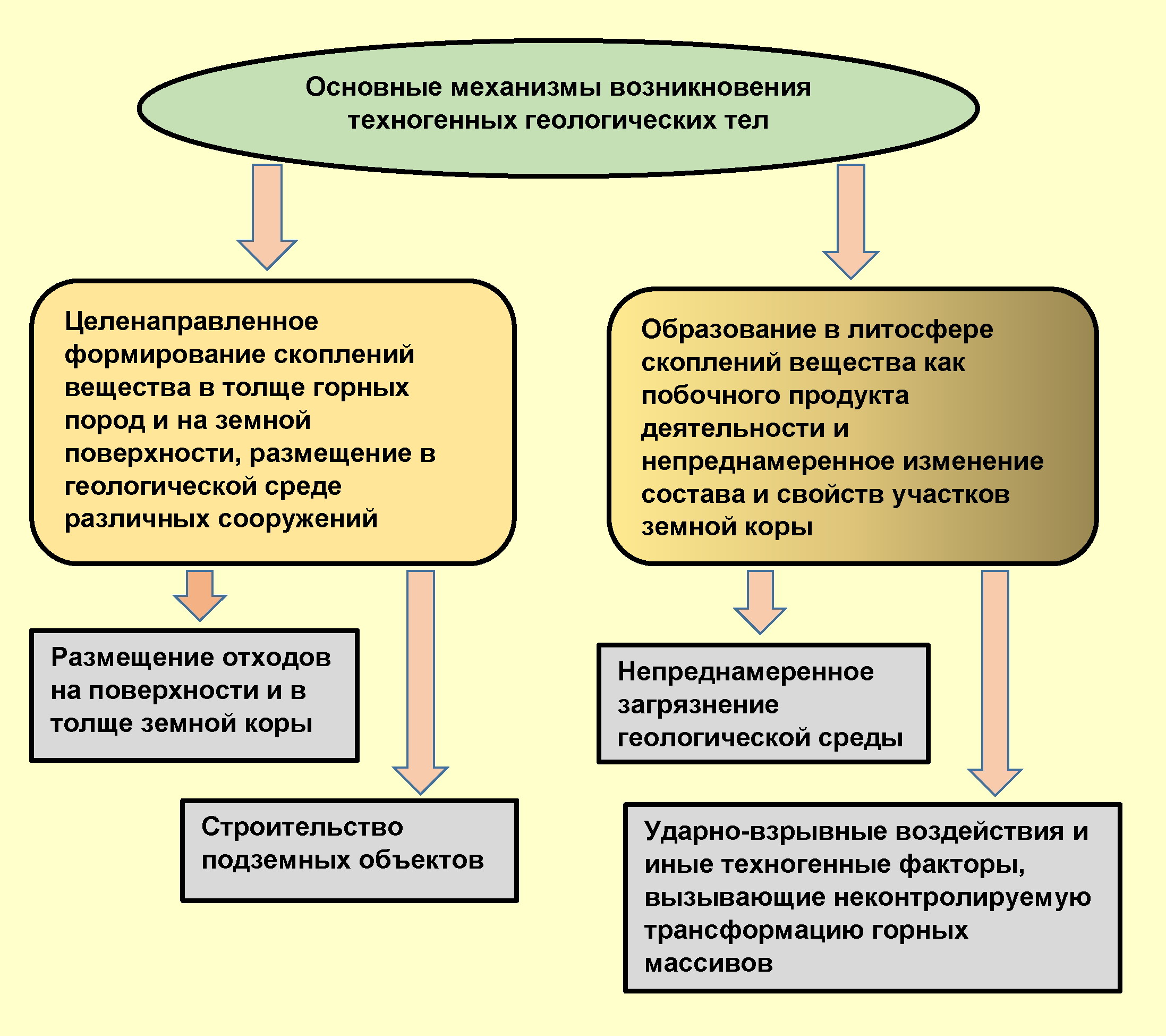 Вторая геология