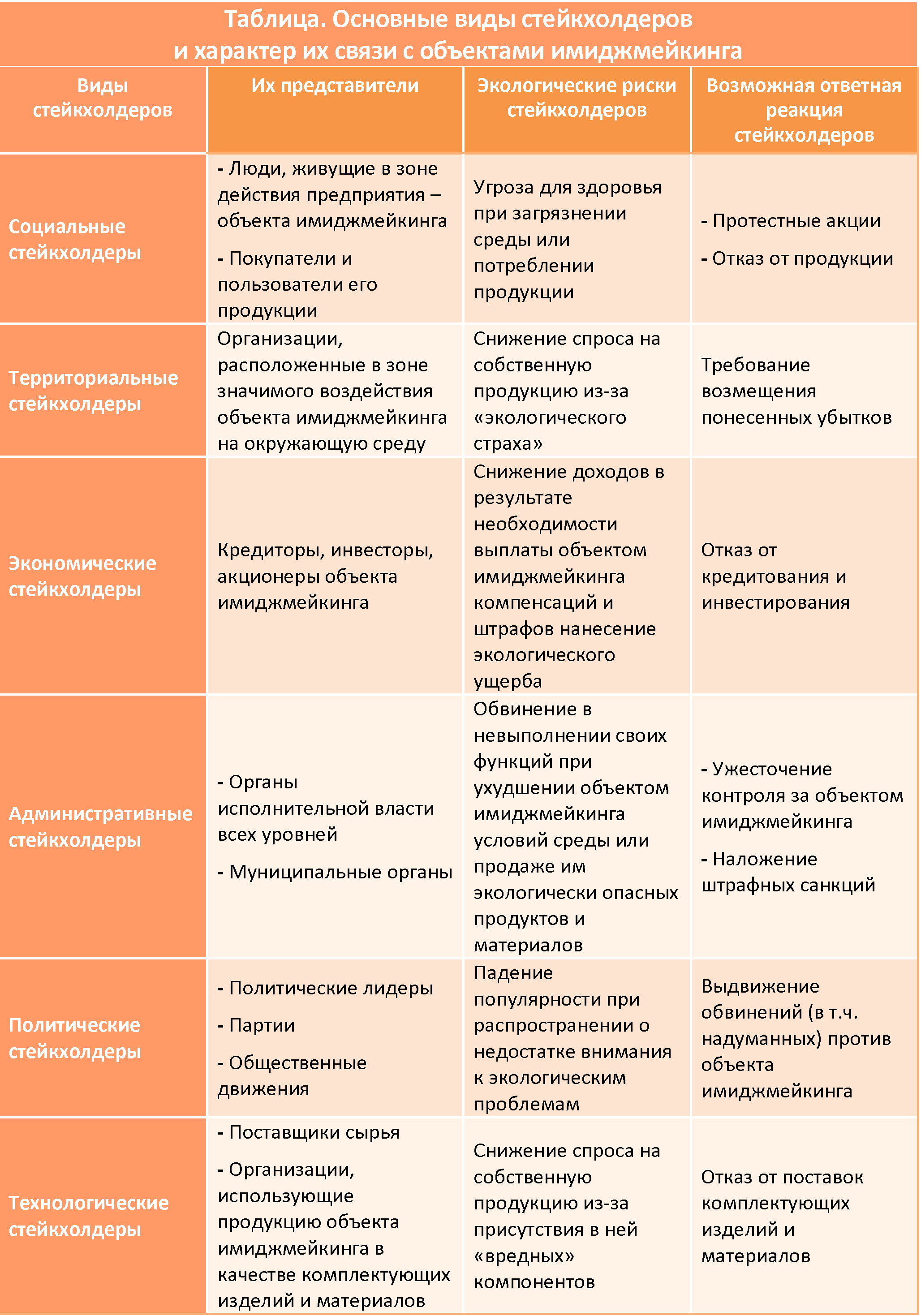 Связь стейкхолдеров с объектами имиджмейкинга