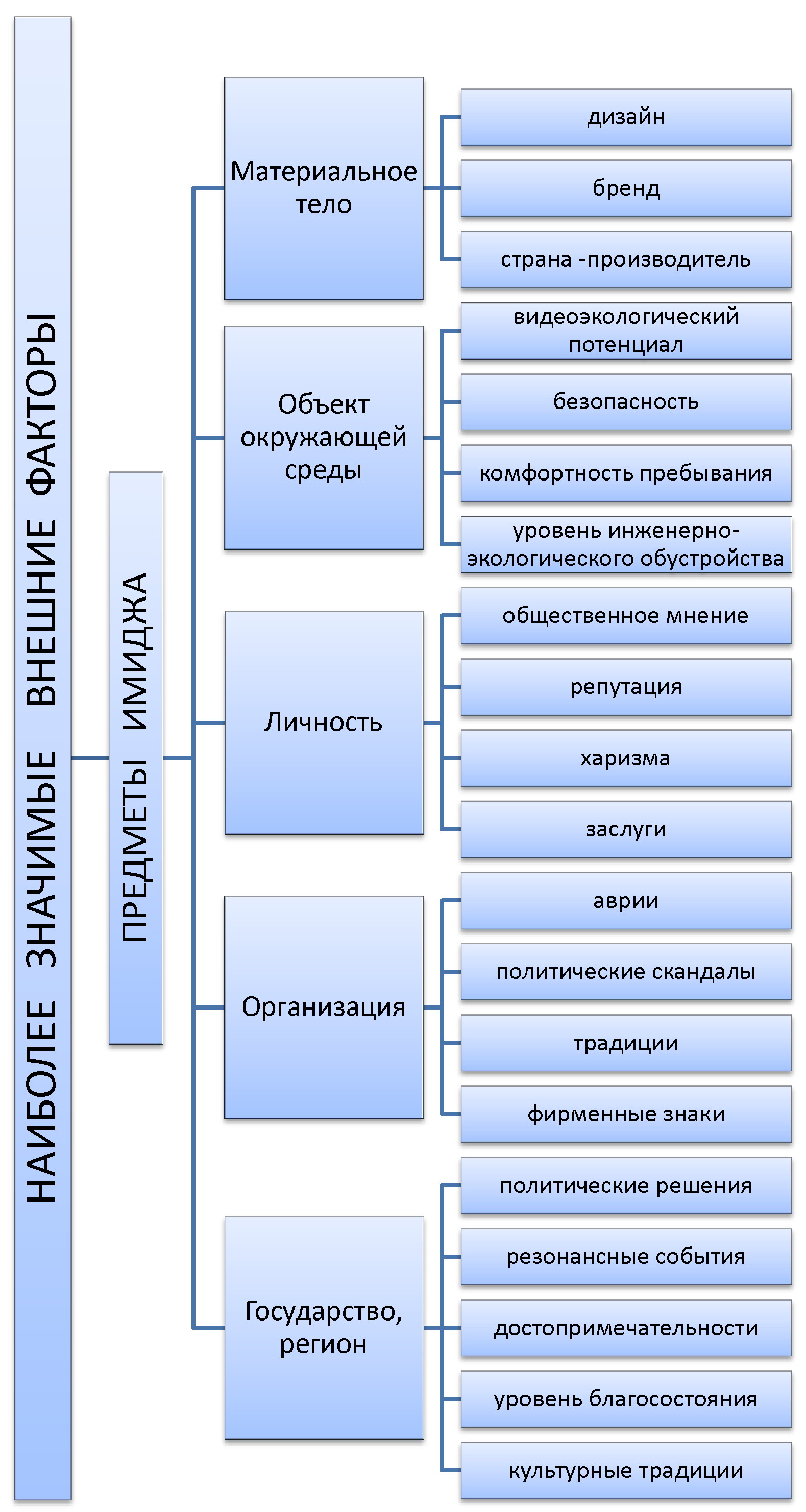 Имидж: внешние факторы