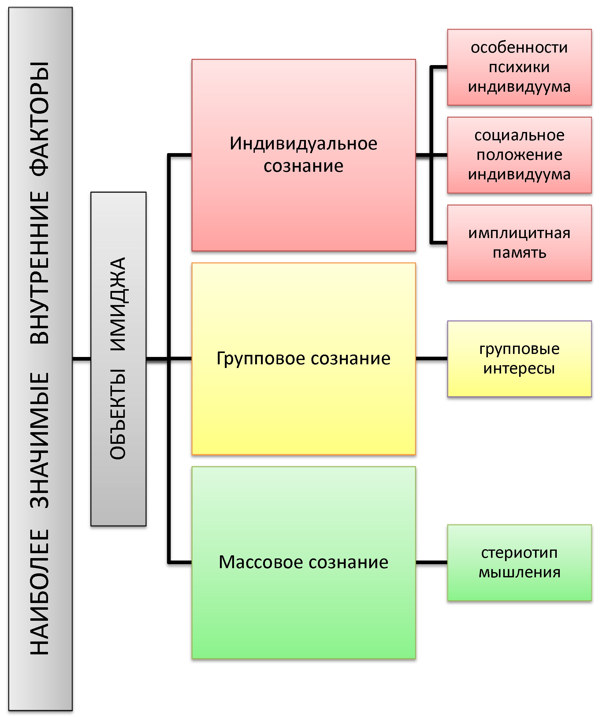 Имидж: внутренние  факторы