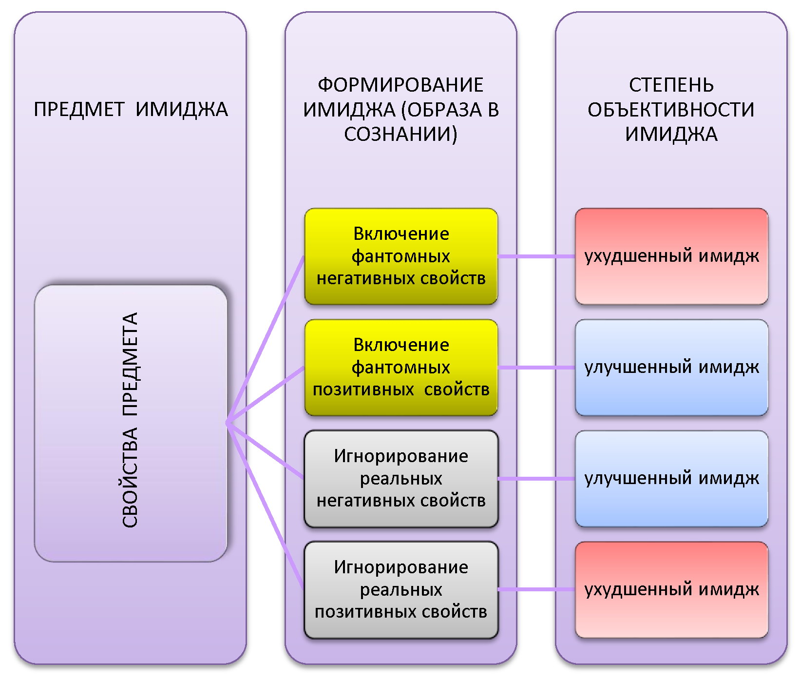Имидж: схема формирования