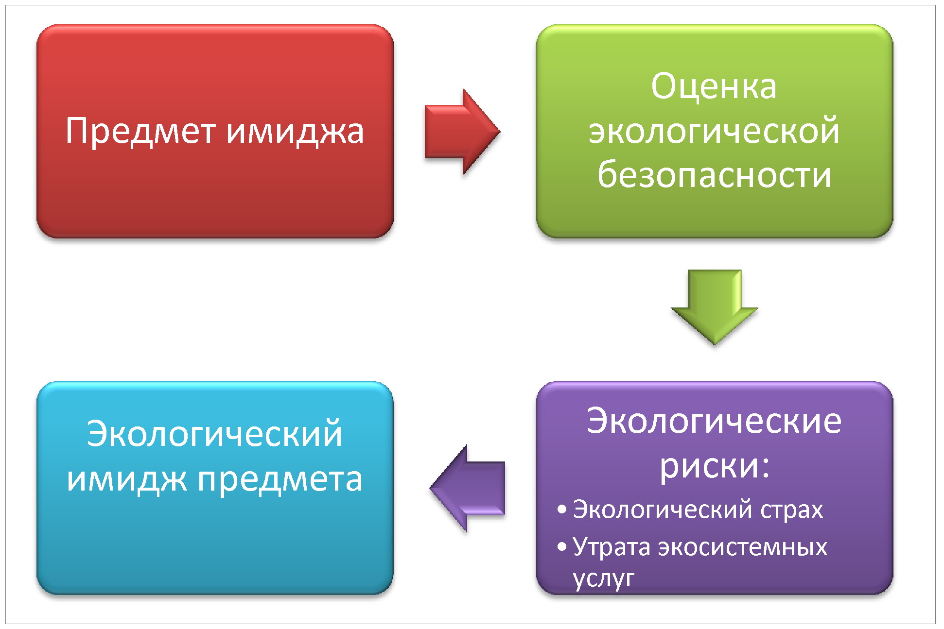 Экологический имидж: процесс формирования