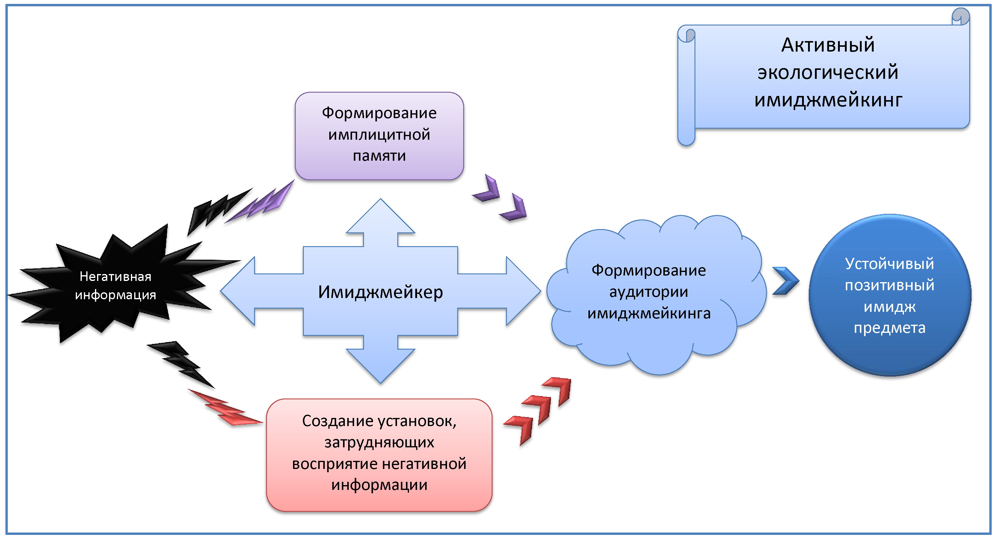 Экологический имидж: расширение сферы