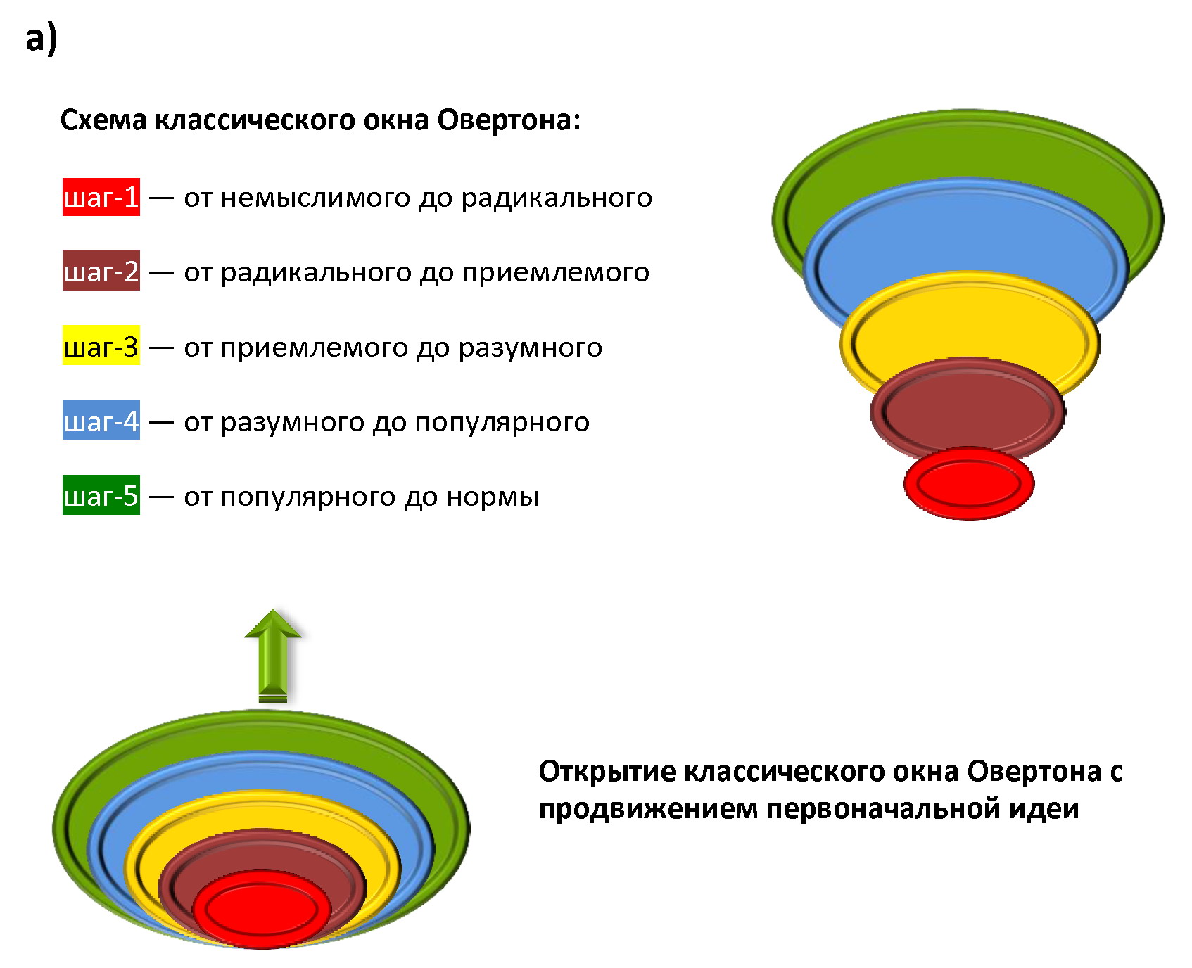 Ссхема открытия окон Овертона